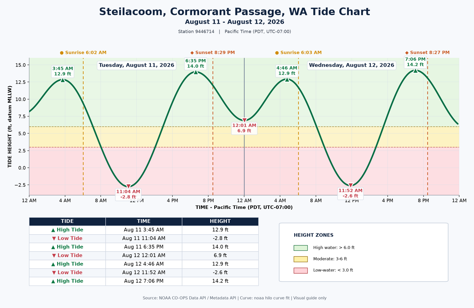 Today's tide chart