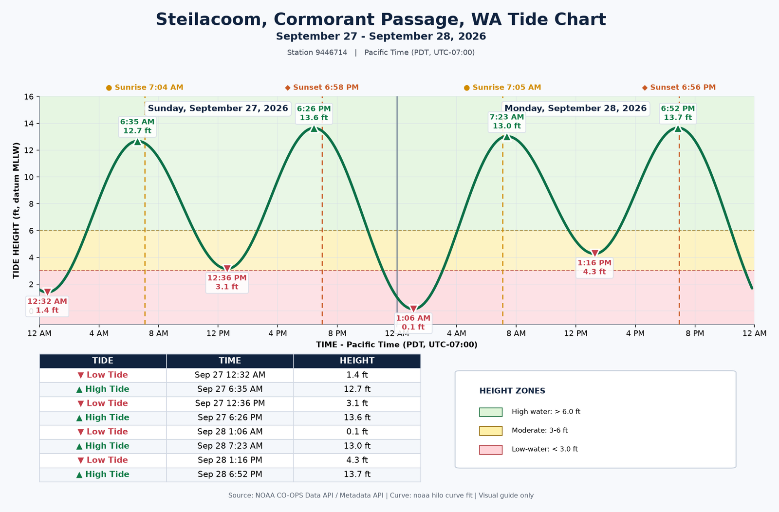 Today's tide chart
